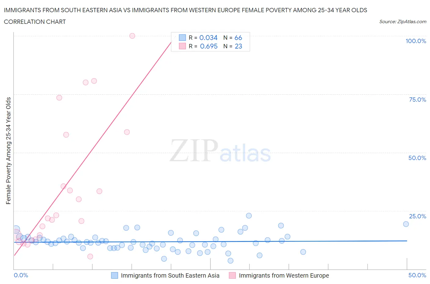 Immigrants from South Eastern Asia vs Immigrants from Western Europe Female Poverty Among 25-34 Year Olds