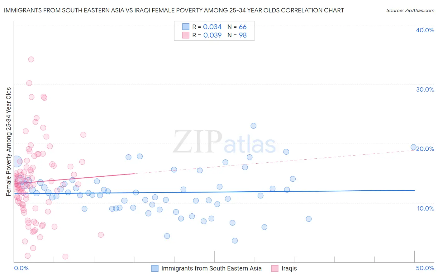 Immigrants from South Eastern Asia vs Iraqi Female Poverty Among 25-34 Year Olds