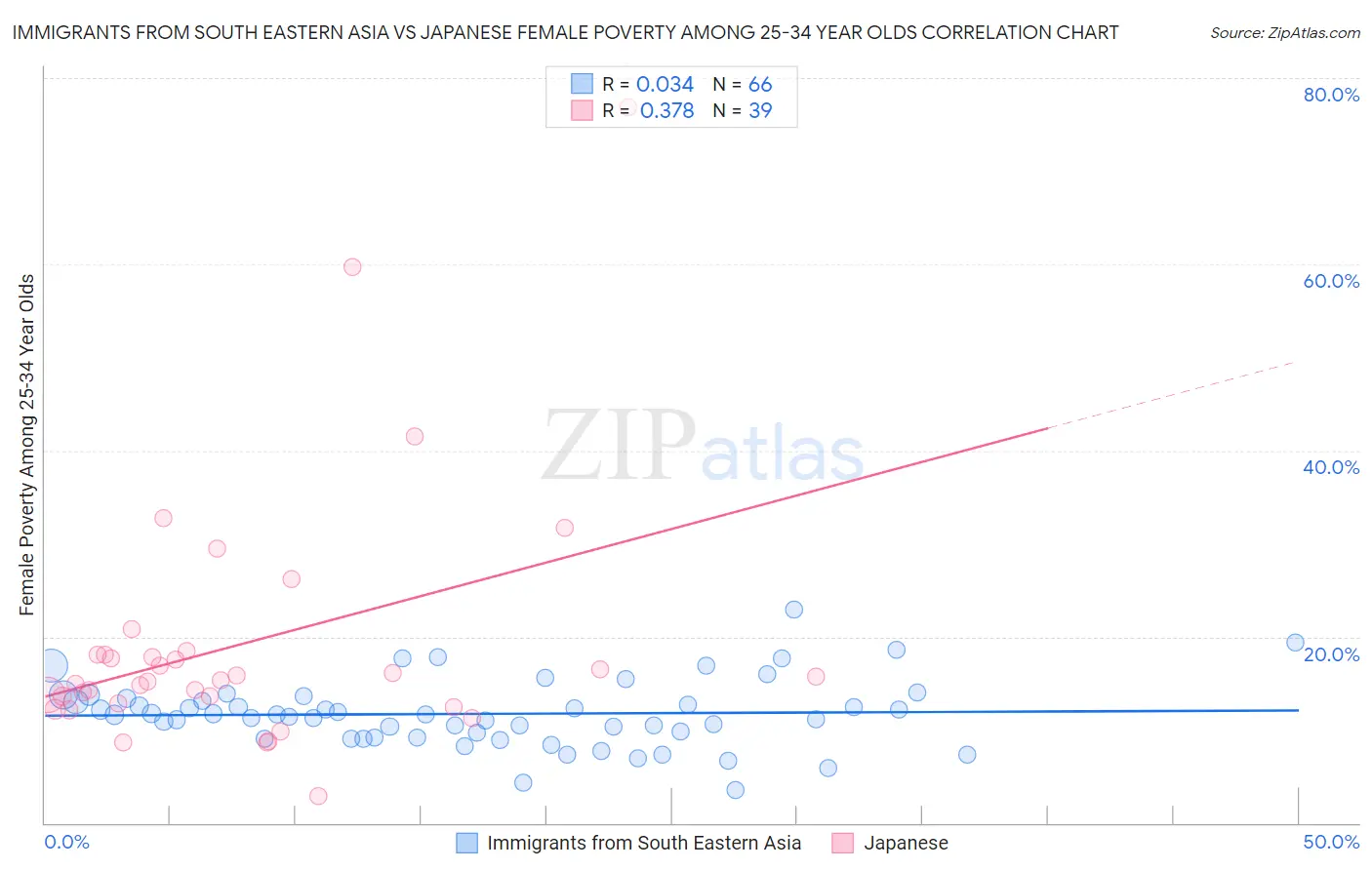 Immigrants from South Eastern Asia vs Japanese Female Poverty Among 25-34 Year Olds