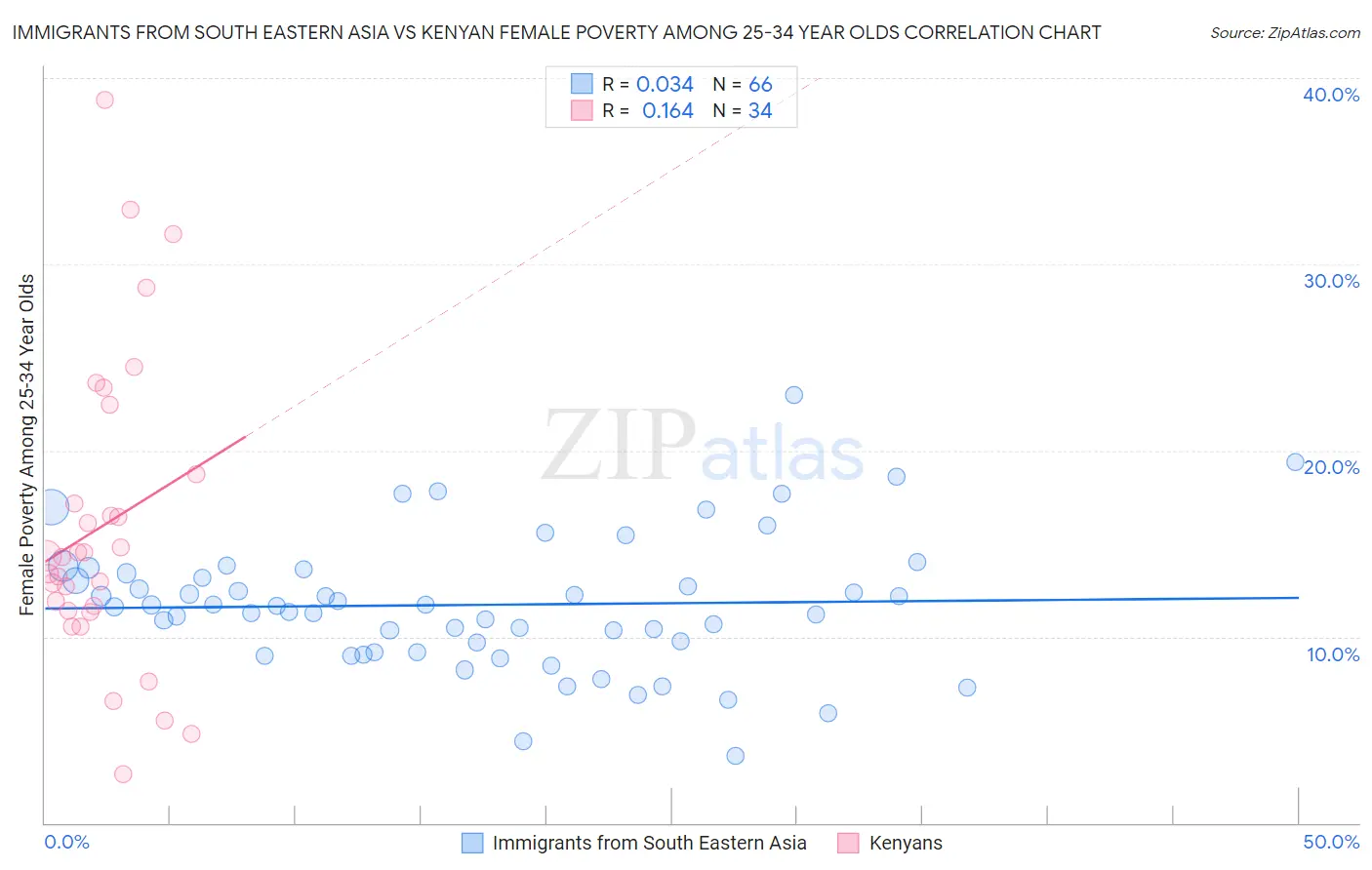 Immigrants from South Eastern Asia vs Kenyan Female Poverty Among 25-34 Year Olds