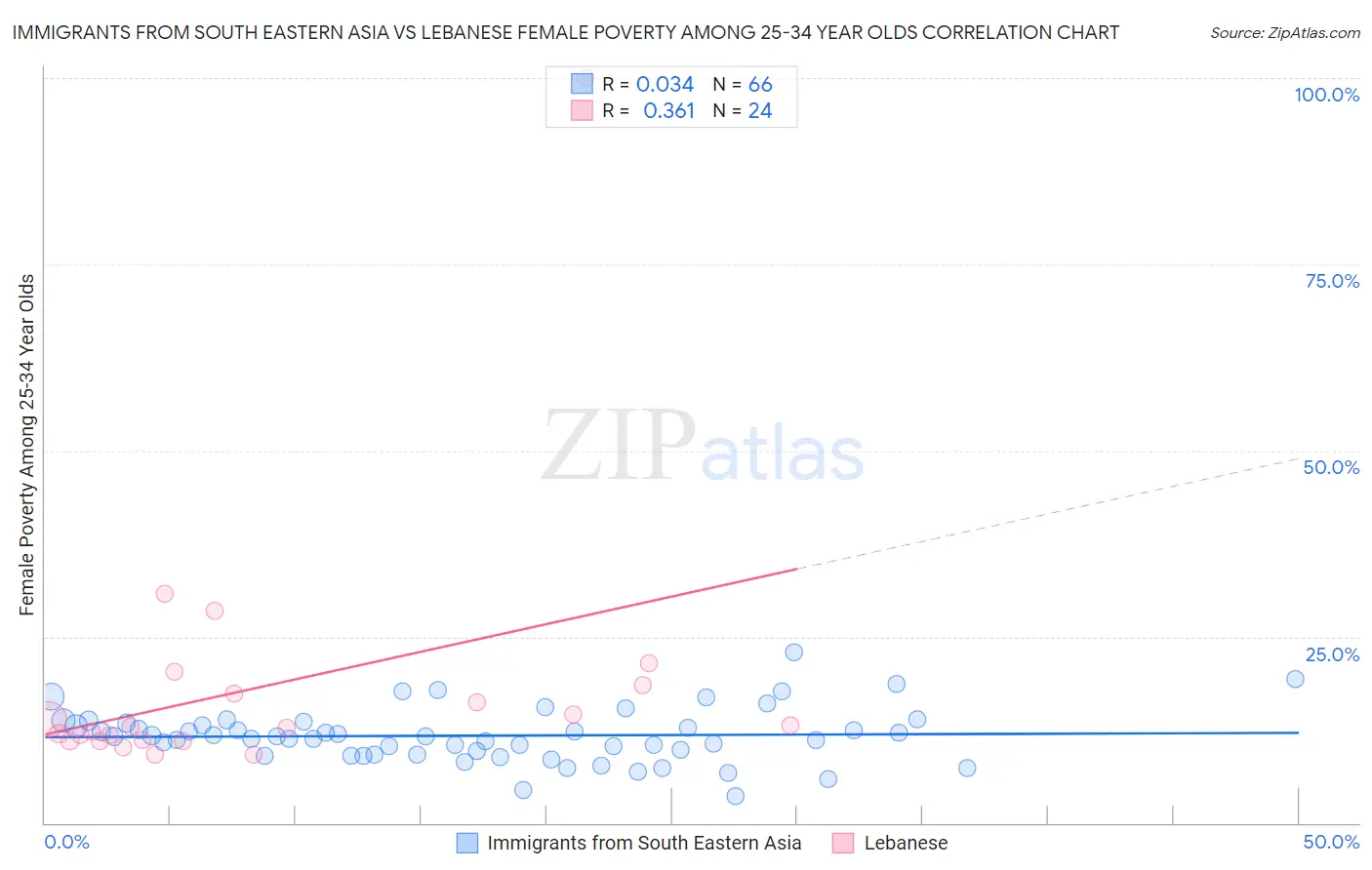 Immigrants from South Eastern Asia vs Lebanese Female Poverty Among 25-34 Year Olds