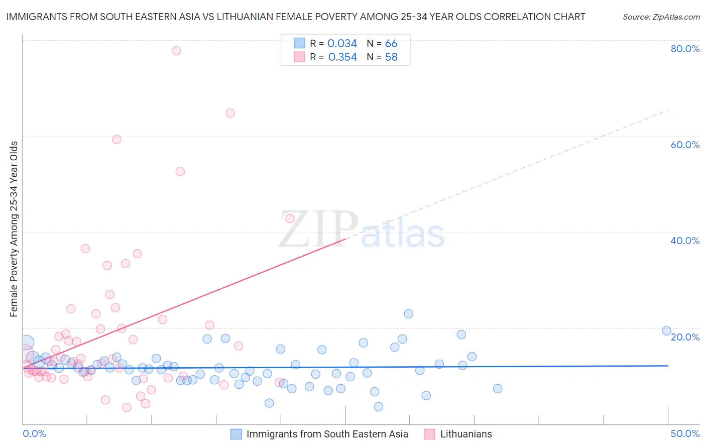 Immigrants from South Eastern Asia vs Lithuanian Female Poverty Among 25-34 Year Olds