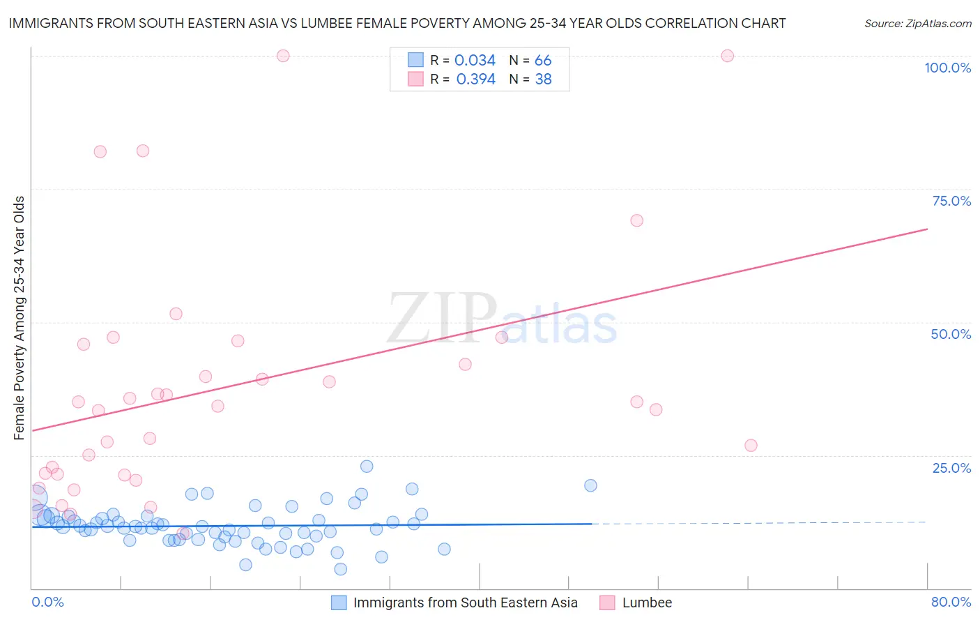 Immigrants from South Eastern Asia vs Lumbee Female Poverty Among 25-34 Year Olds