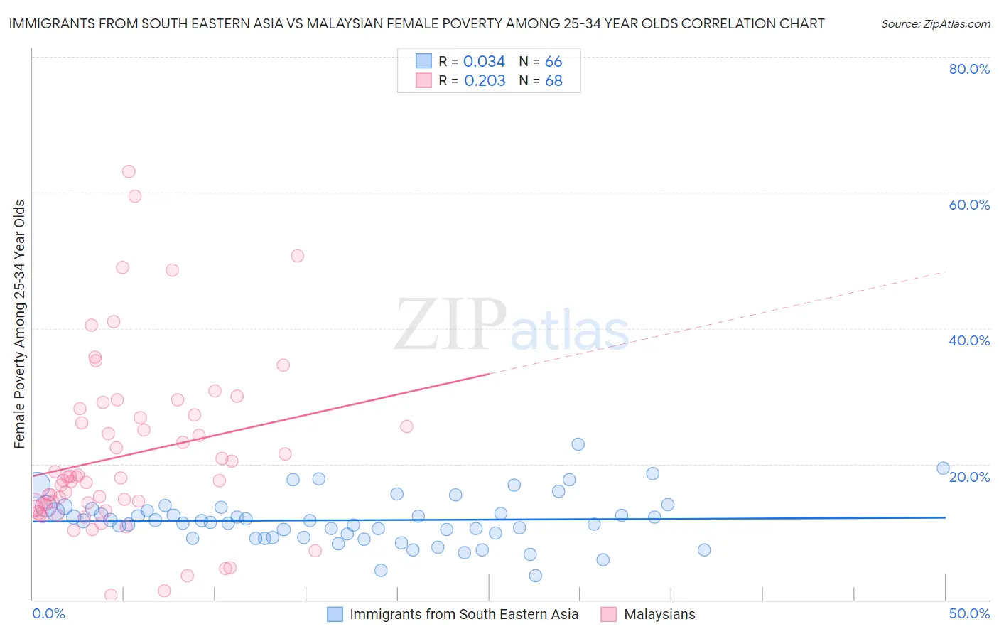 Immigrants from South Eastern Asia vs Malaysian Female Poverty Among 25-34 Year Olds