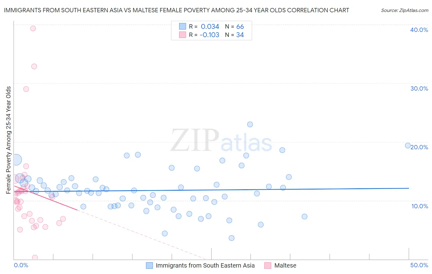 Immigrants from South Eastern Asia vs Maltese Female Poverty Among 25-34 Year Olds