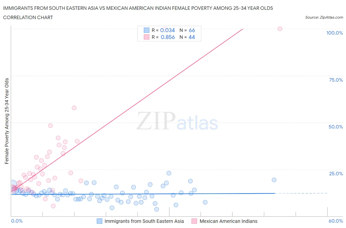 Immigrants from South Eastern Asia vs Mexican American Indian Female Poverty Among 25-34 Year Olds