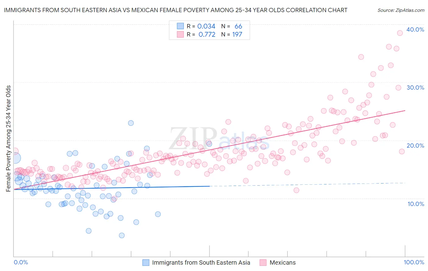 Immigrants from South Eastern Asia vs Mexican Female Poverty Among 25-34 Year Olds