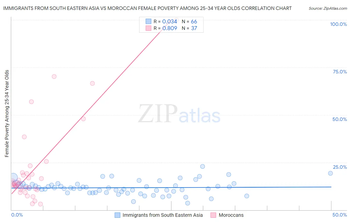 Immigrants from South Eastern Asia vs Moroccan Female Poverty Among 25-34 Year Olds