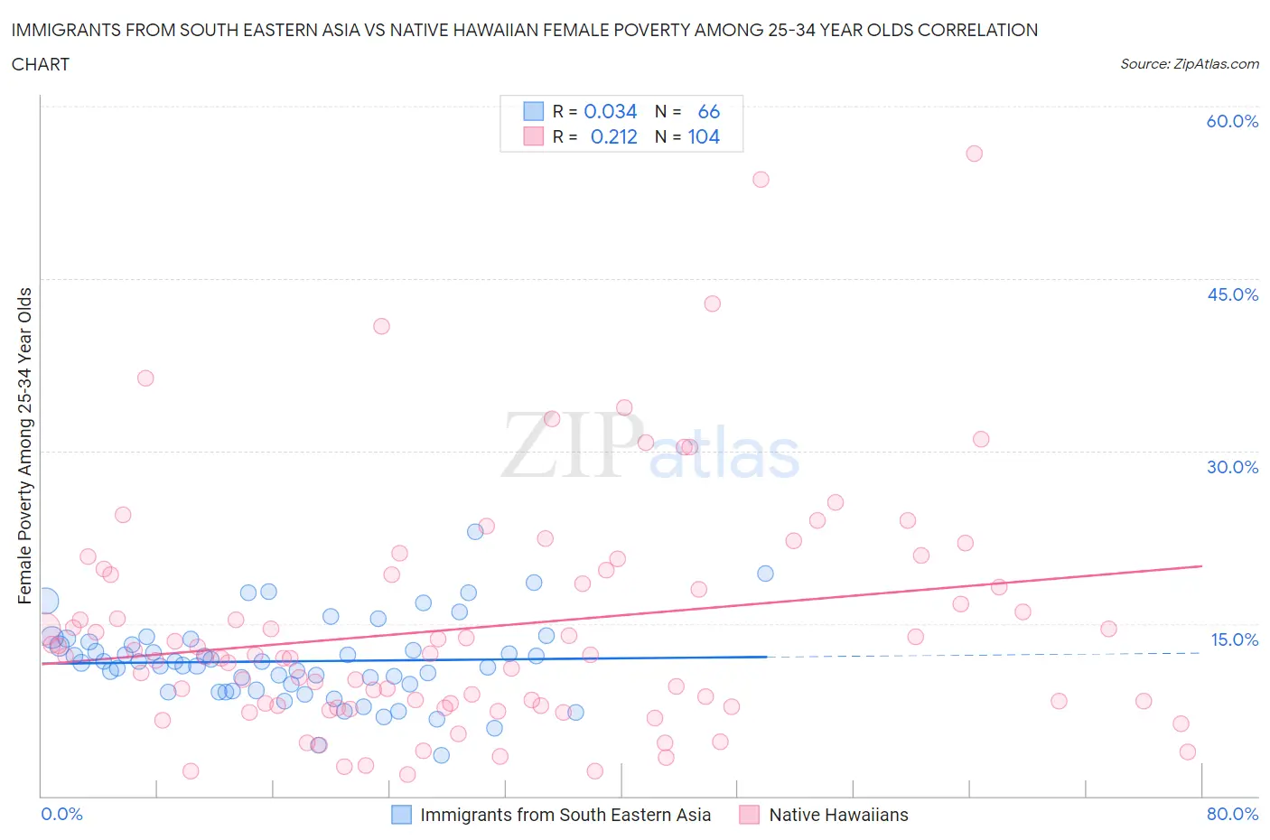 Immigrants from South Eastern Asia vs Native Hawaiian Female Poverty Among 25-34 Year Olds