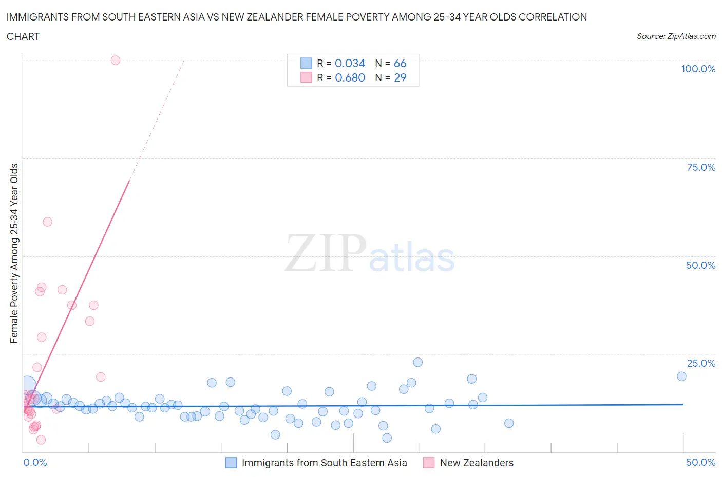 Immigrants from South Eastern Asia vs New Zealander Female Poverty Among 25-34 Year Olds