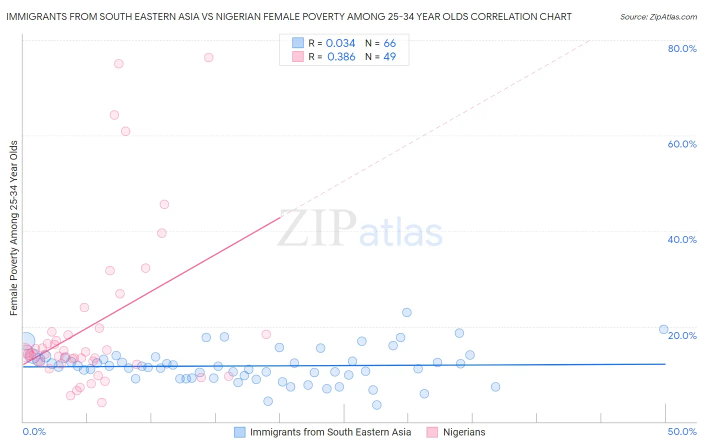 Immigrants from South Eastern Asia vs Nigerian Female Poverty Among 25-34 Year Olds