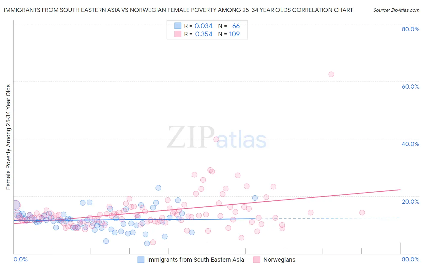 Immigrants from South Eastern Asia vs Norwegian Female Poverty Among 25-34 Year Olds