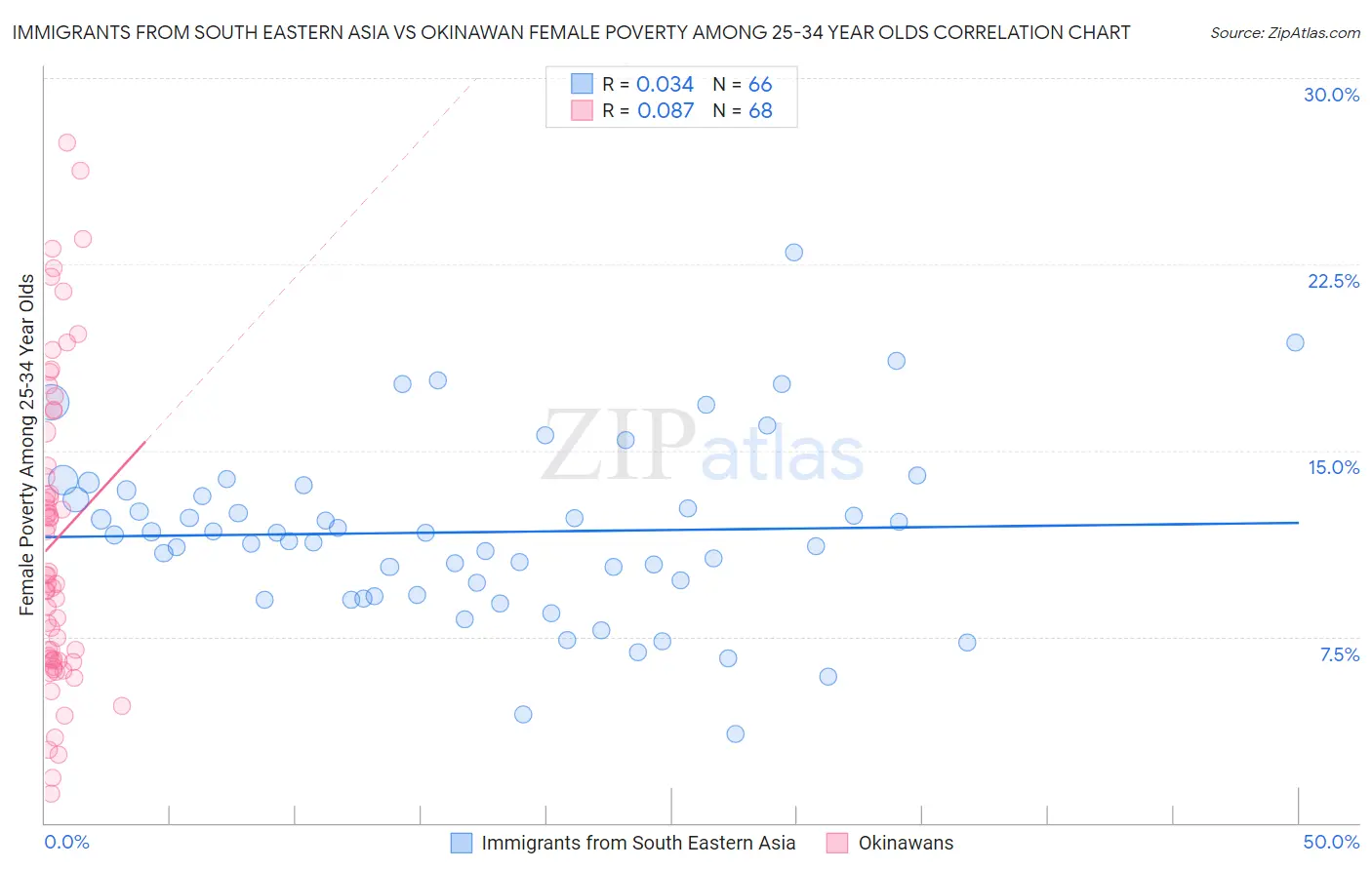Immigrants from South Eastern Asia vs Okinawan Female Poverty Among 25-34 Year Olds