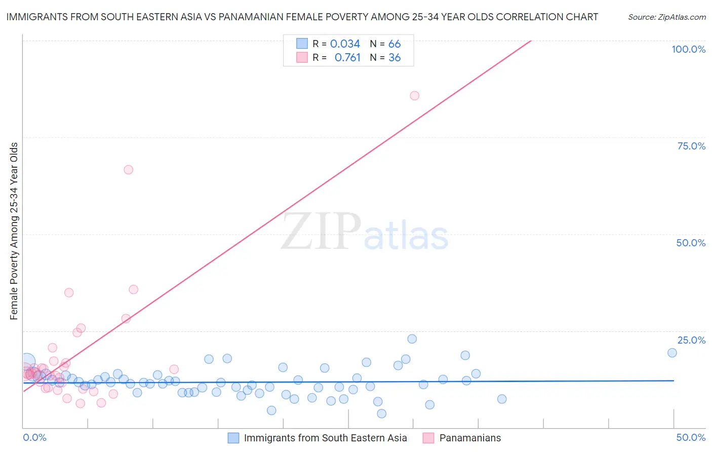Immigrants from South Eastern Asia vs Panamanian Female Poverty Among 25-34 Year Olds