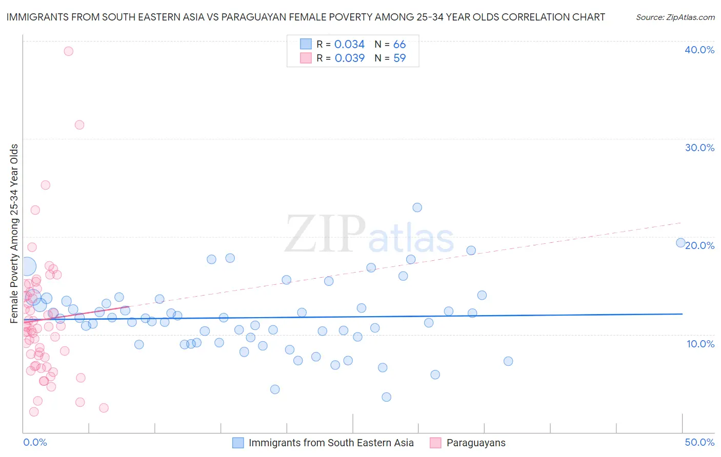 Immigrants from South Eastern Asia vs Paraguayan Female Poverty Among 25-34 Year Olds