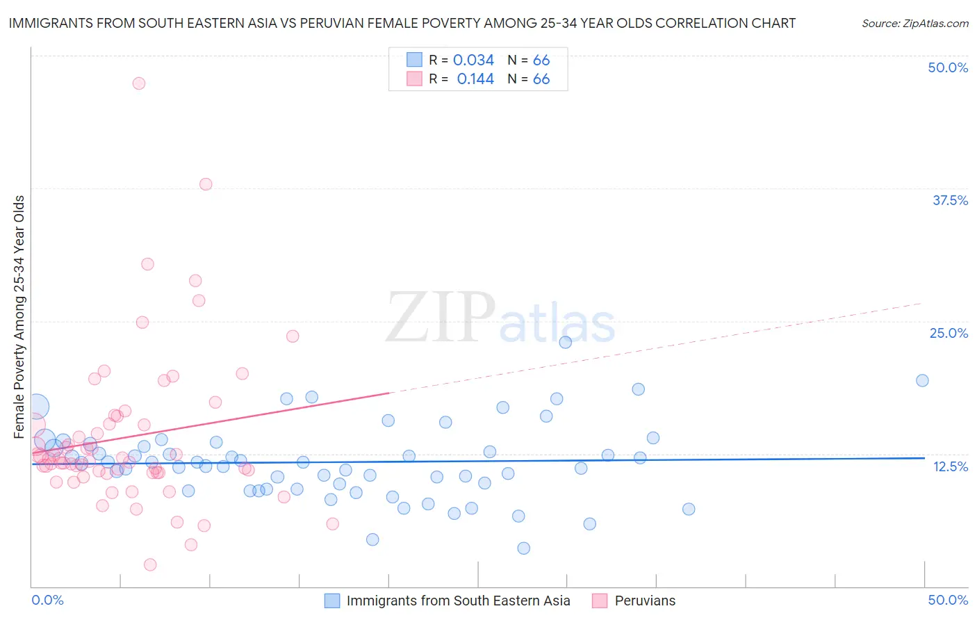 Immigrants from South Eastern Asia vs Peruvian Female Poverty Among 25-34 Year Olds