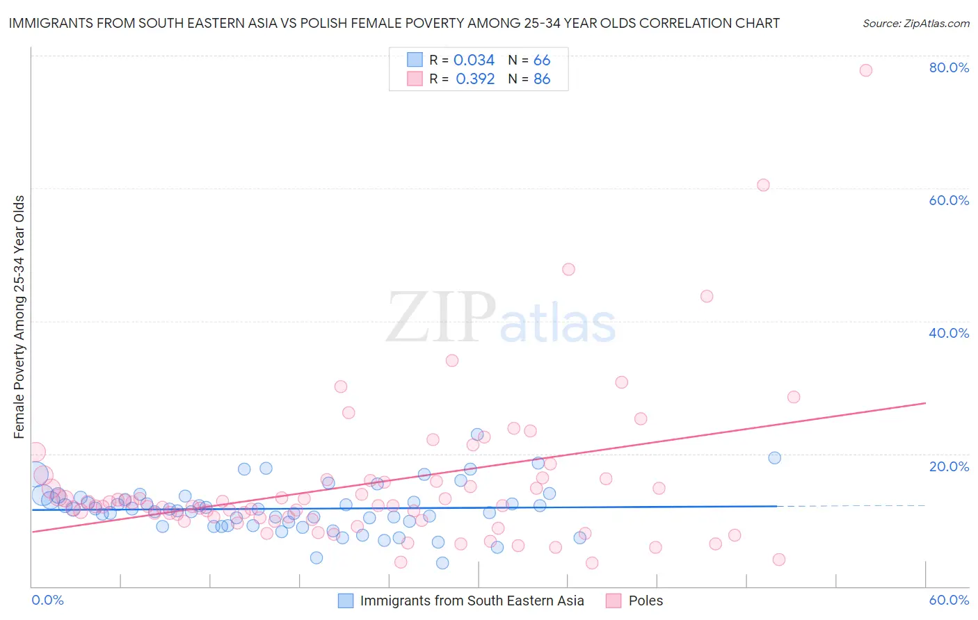 Immigrants from South Eastern Asia vs Polish Female Poverty Among 25-34 Year Olds