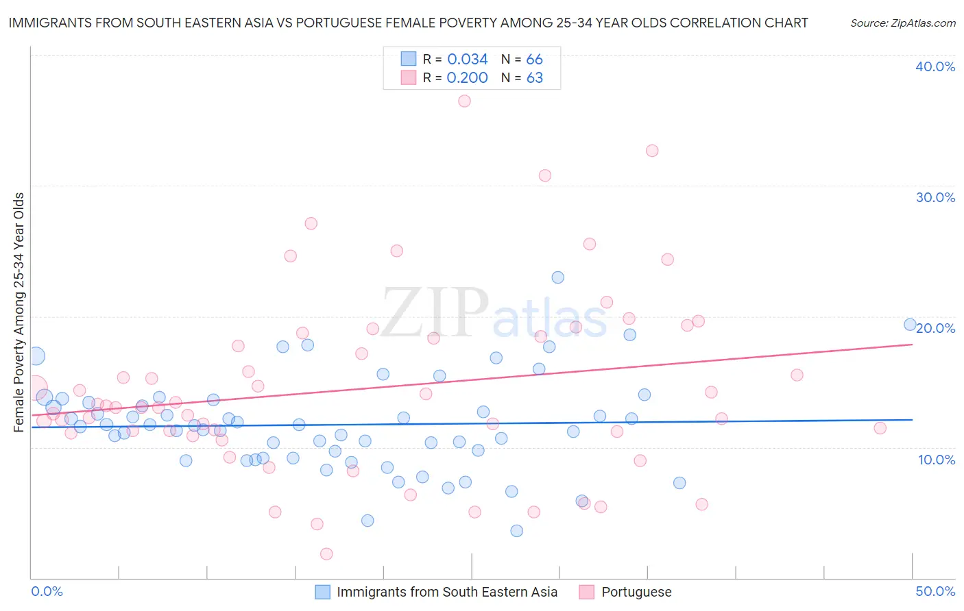 Immigrants from South Eastern Asia vs Portuguese Female Poverty Among 25-34 Year Olds