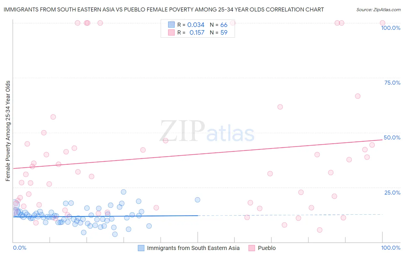 Immigrants from South Eastern Asia vs Pueblo Female Poverty Among 25-34 Year Olds