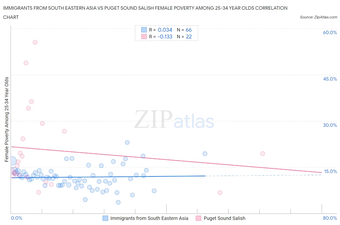 Immigrants from South Eastern Asia vs Puget Sound Salish Female Poverty Among 25-34 Year Olds