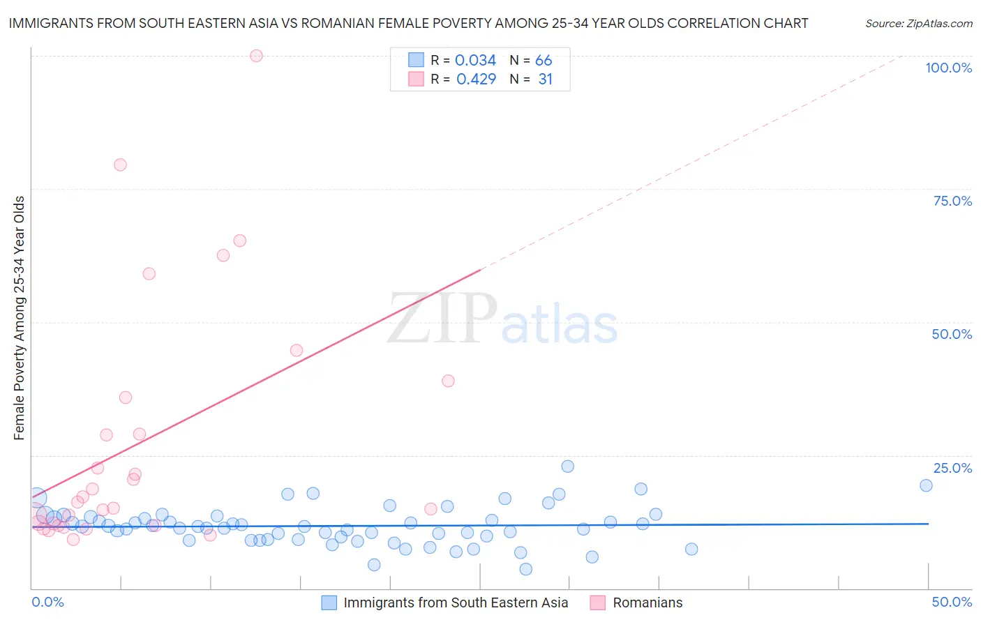 Immigrants from South Eastern Asia vs Romanian Female Poverty Among 25-34 Year Olds