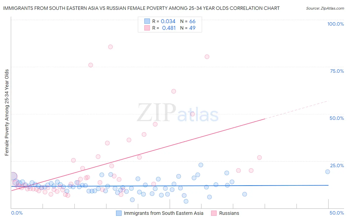 Immigrants from South Eastern Asia vs Russian Female Poverty Among 25-34 Year Olds