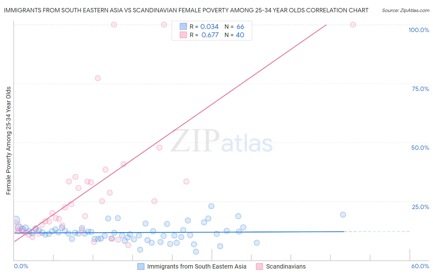 Immigrants from South Eastern Asia vs Scandinavian Female Poverty Among 25-34 Year Olds