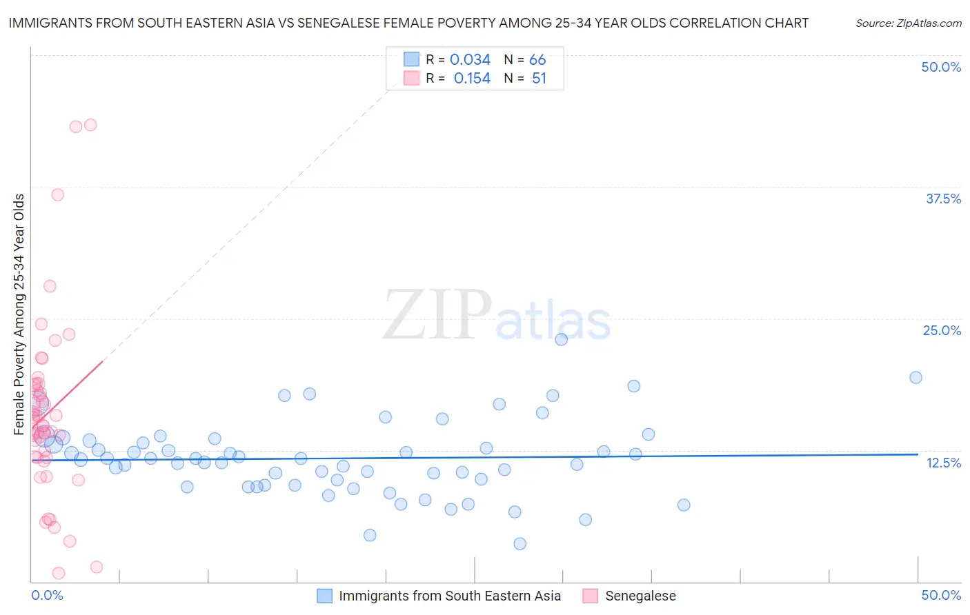 Immigrants from South Eastern Asia vs Senegalese Female Poverty Among 25-34 Year Olds