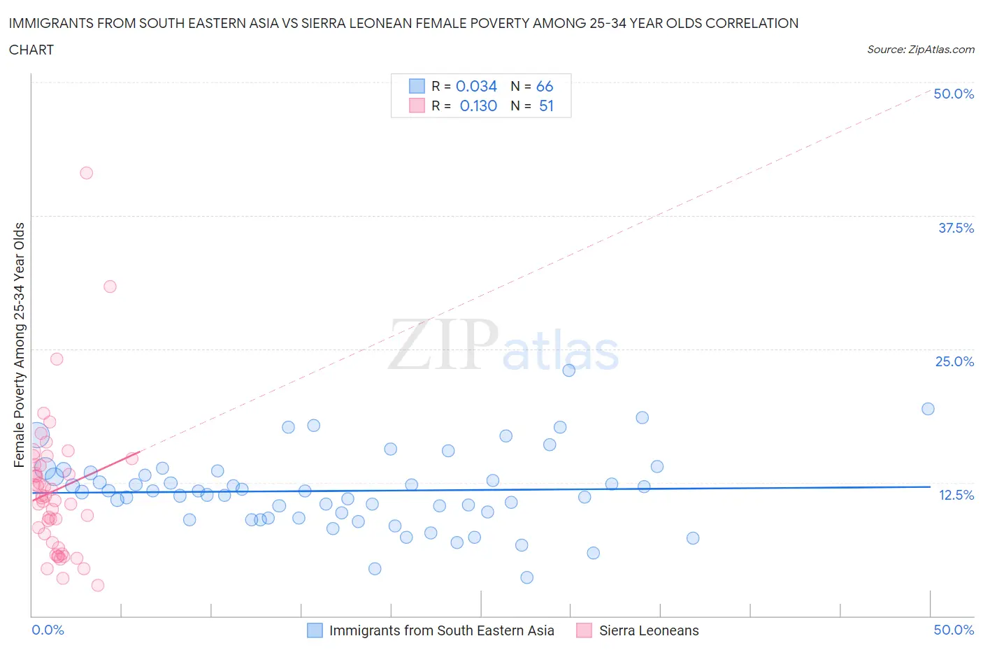 Immigrants from South Eastern Asia vs Sierra Leonean Female Poverty Among 25-34 Year Olds
