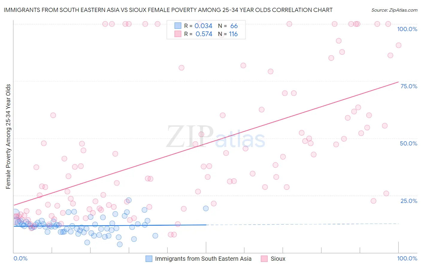 Immigrants from South Eastern Asia vs Sioux Female Poverty Among 25-34 Year Olds