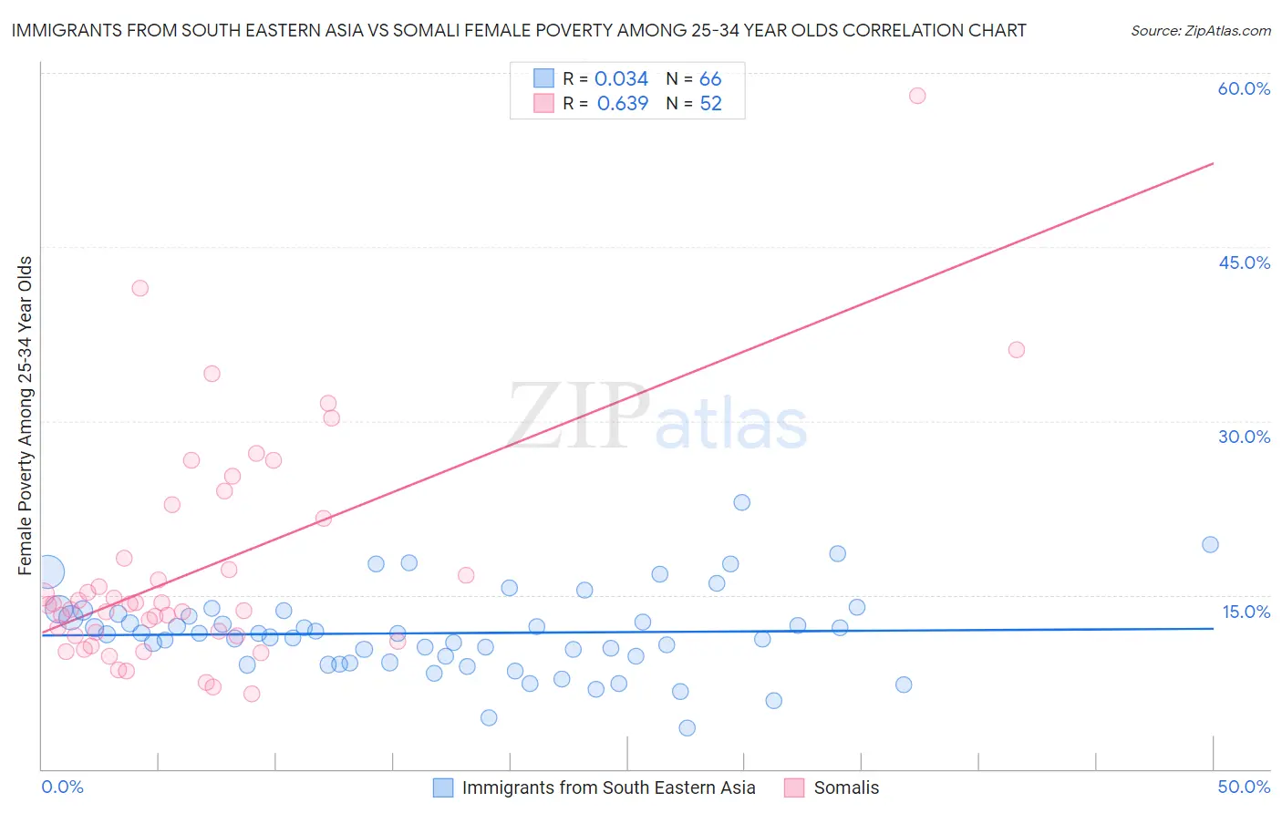 Immigrants from South Eastern Asia vs Somali Female Poverty Among 25-34 Year Olds