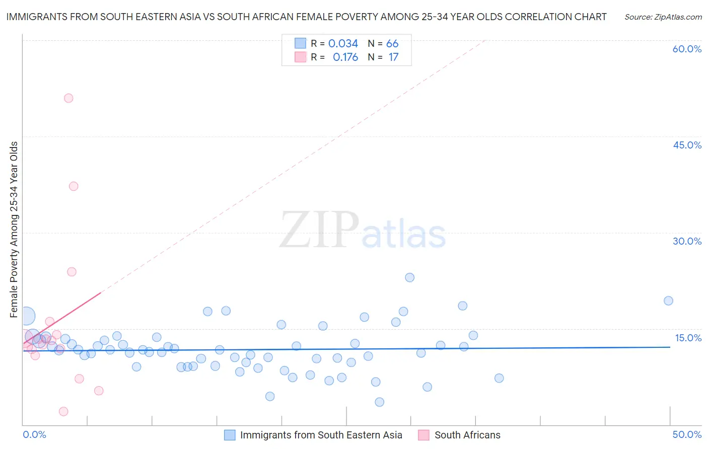 Immigrants from South Eastern Asia vs South African Female Poverty Among 25-34 Year Olds