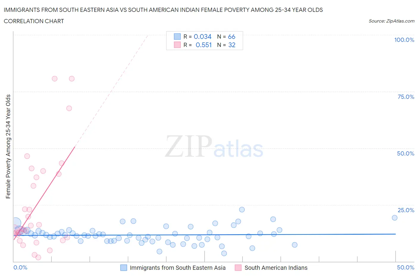 Immigrants from South Eastern Asia vs South American Indian Female Poverty Among 25-34 Year Olds