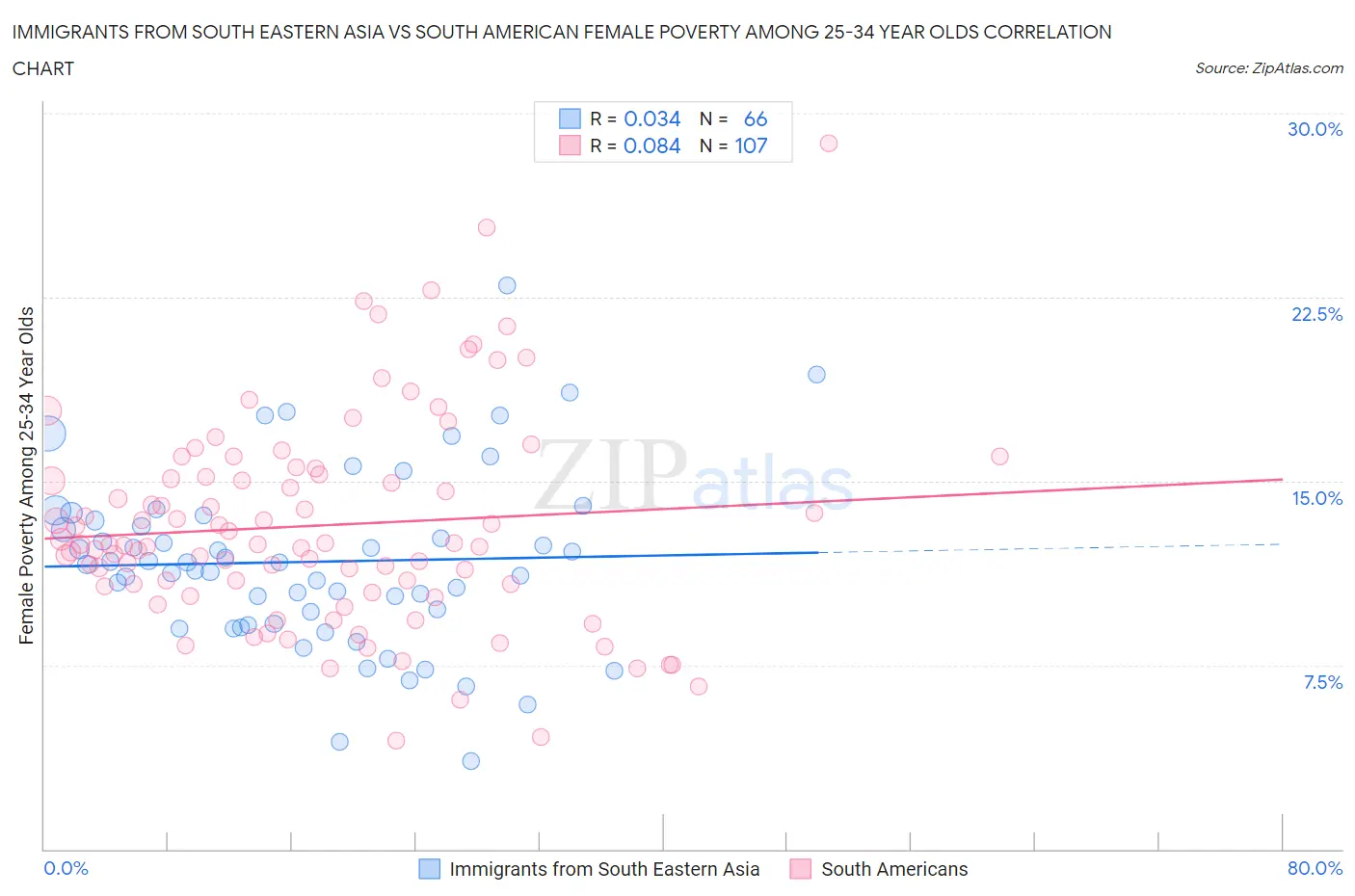 Immigrants from South Eastern Asia vs South American Female Poverty Among 25-34 Year Olds