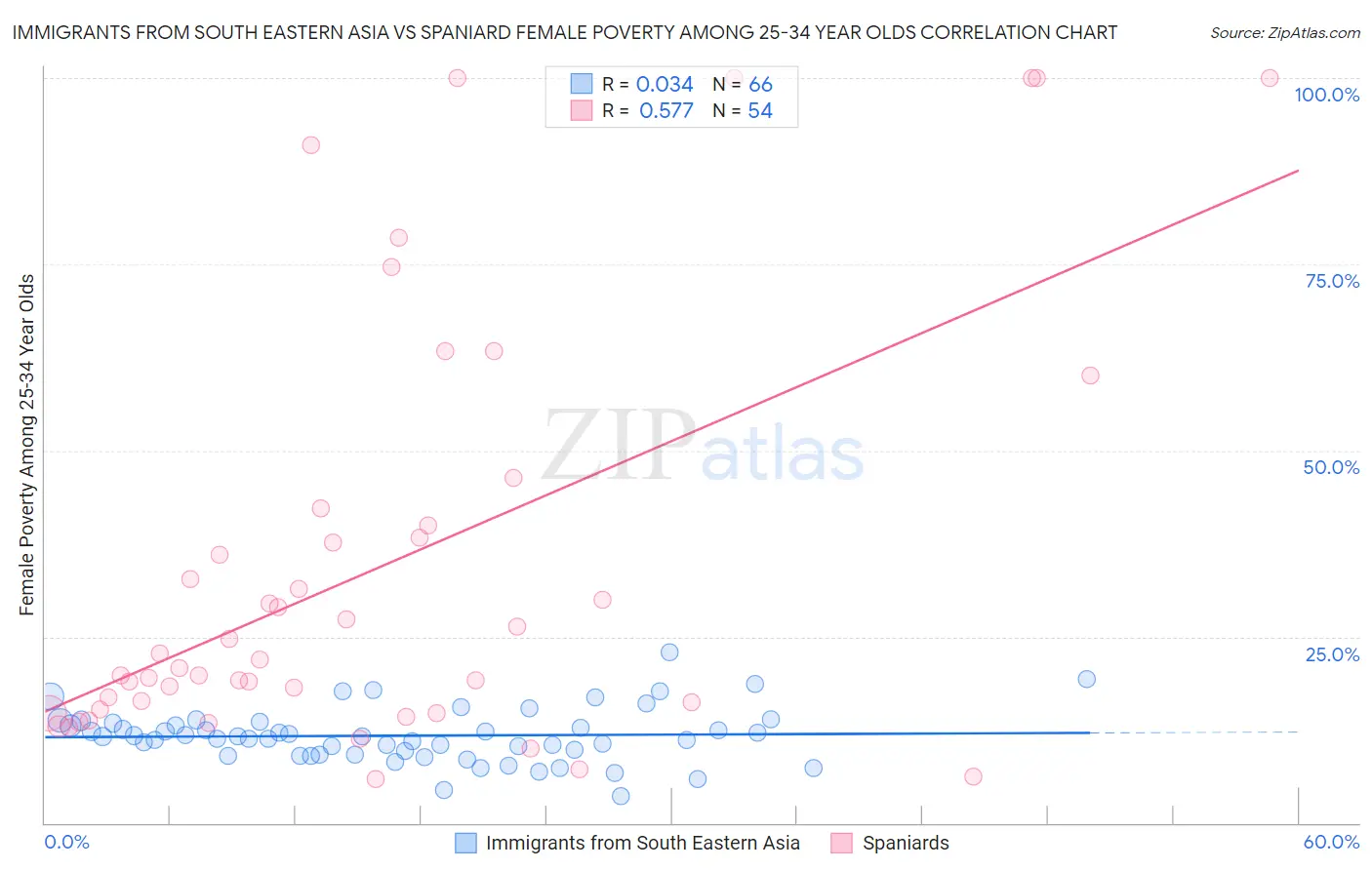 Immigrants from South Eastern Asia vs Spaniard Female Poverty Among 25-34 Year Olds