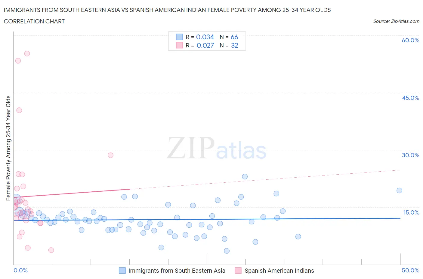 Immigrants from South Eastern Asia vs Spanish American Indian Female Poverty Among 25-34 Year Olds