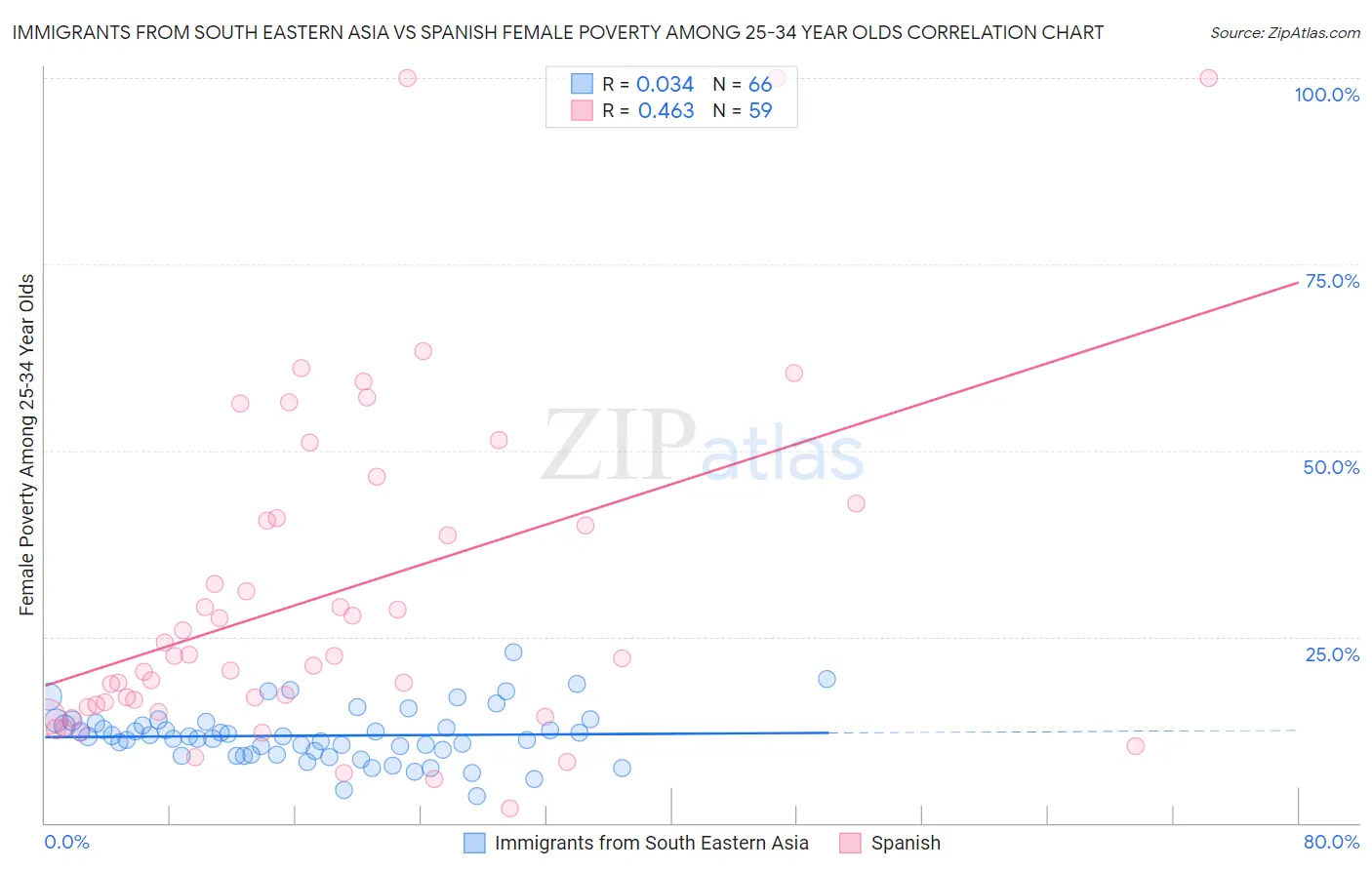 Immigrants from South Eastern Asia vs Spanish Female Poverty Among 25-34 Year Olds
