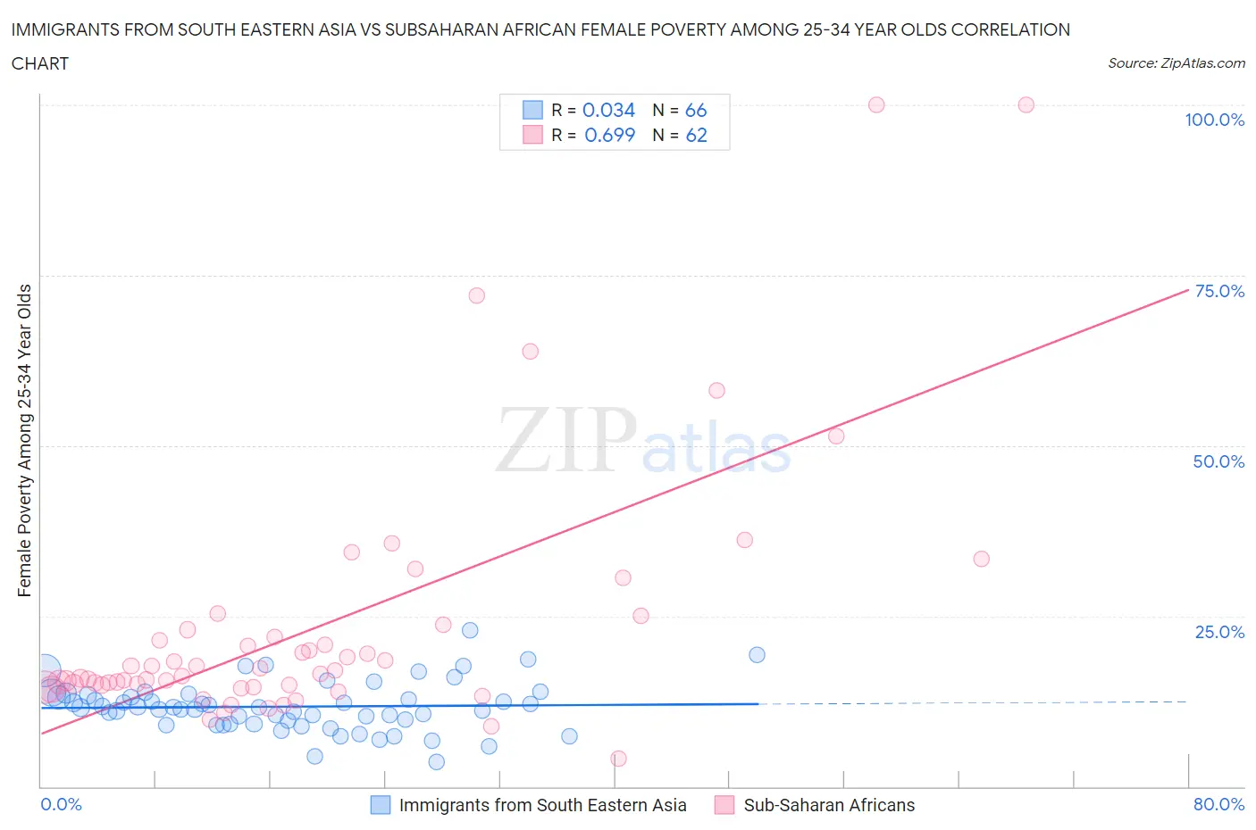 Immigrants from South Eastern Asia vs Subsaharan African Female Poverty Among 25-34 Year Olds