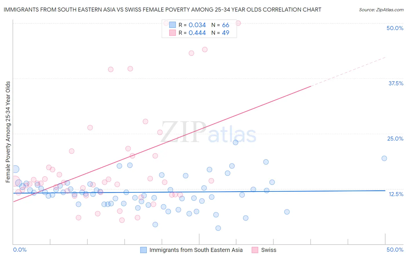 Immigrants from South Eastern Asia vs Swiss Female Poverty Among 25-34 Year Olds