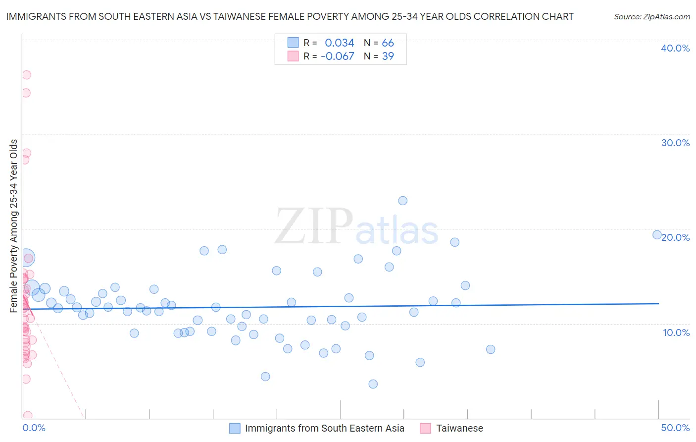 Immigrants from South Eastern Asia vs Taiwanese Female Poverty Among 25-34 Year Olds