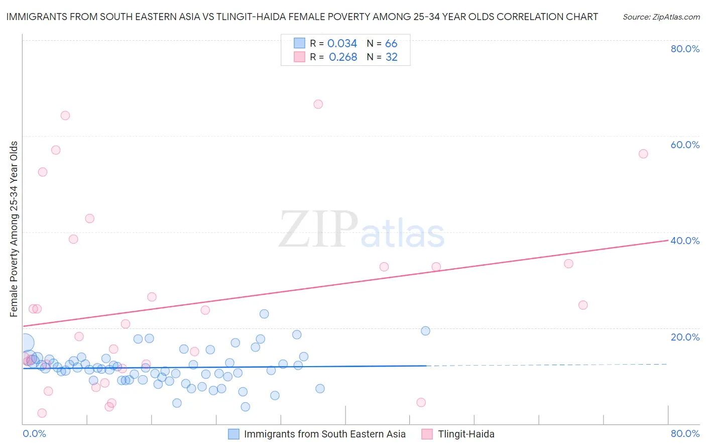 Immigrants from South Eastern Asia vs Tlingit-Haida Female Poverty Among 25-34 Year Olds