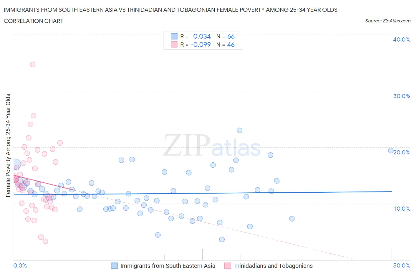 Immigrants from South Eastern Asia vs Trinidadian and Tobagonian Female Poverty Among 25-34 Year Olds