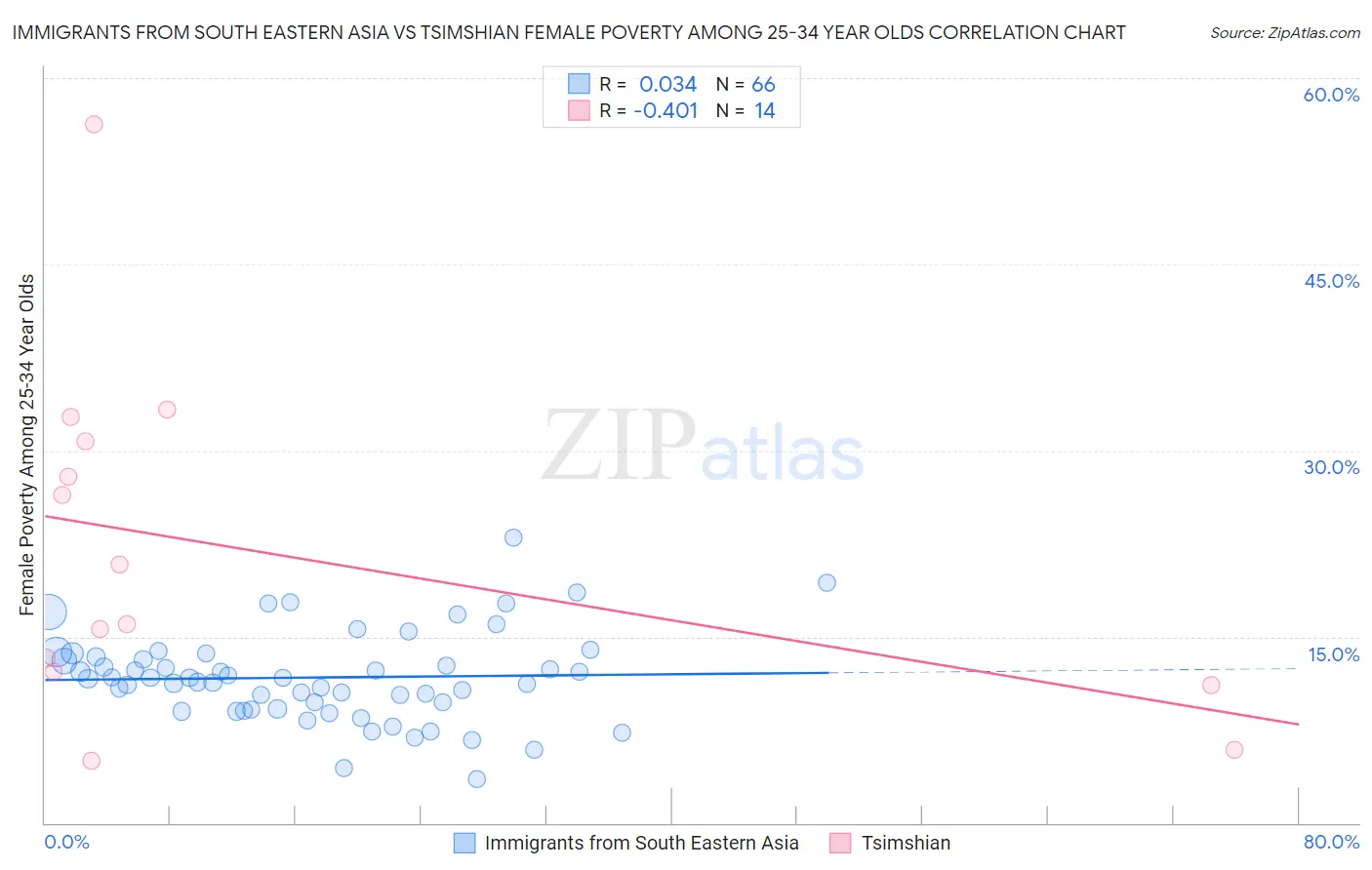 Immigrants from South Eastern Asia vs Tsimshian Female Poverty Among 25-34 Year Olds