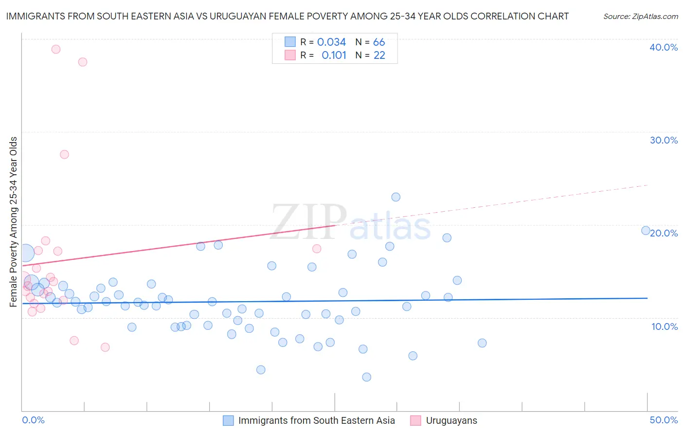 Immigrants from South Eastern Asia vs Uruguayan Female Poverty Among 25-34 Year Olds