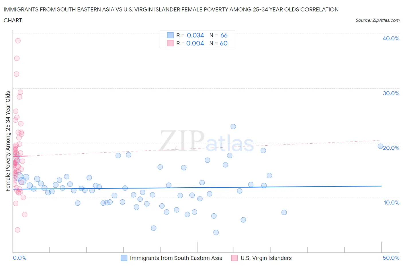 Immigrants from South Eastern Asia vs U.S. Virgin Islander Female Poverty Among 25-34 Year Olds