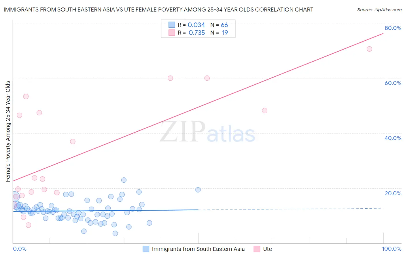 Immigrants from South Eastern Asia vs Ute Female Poverty Among 25-34 Year Olds
