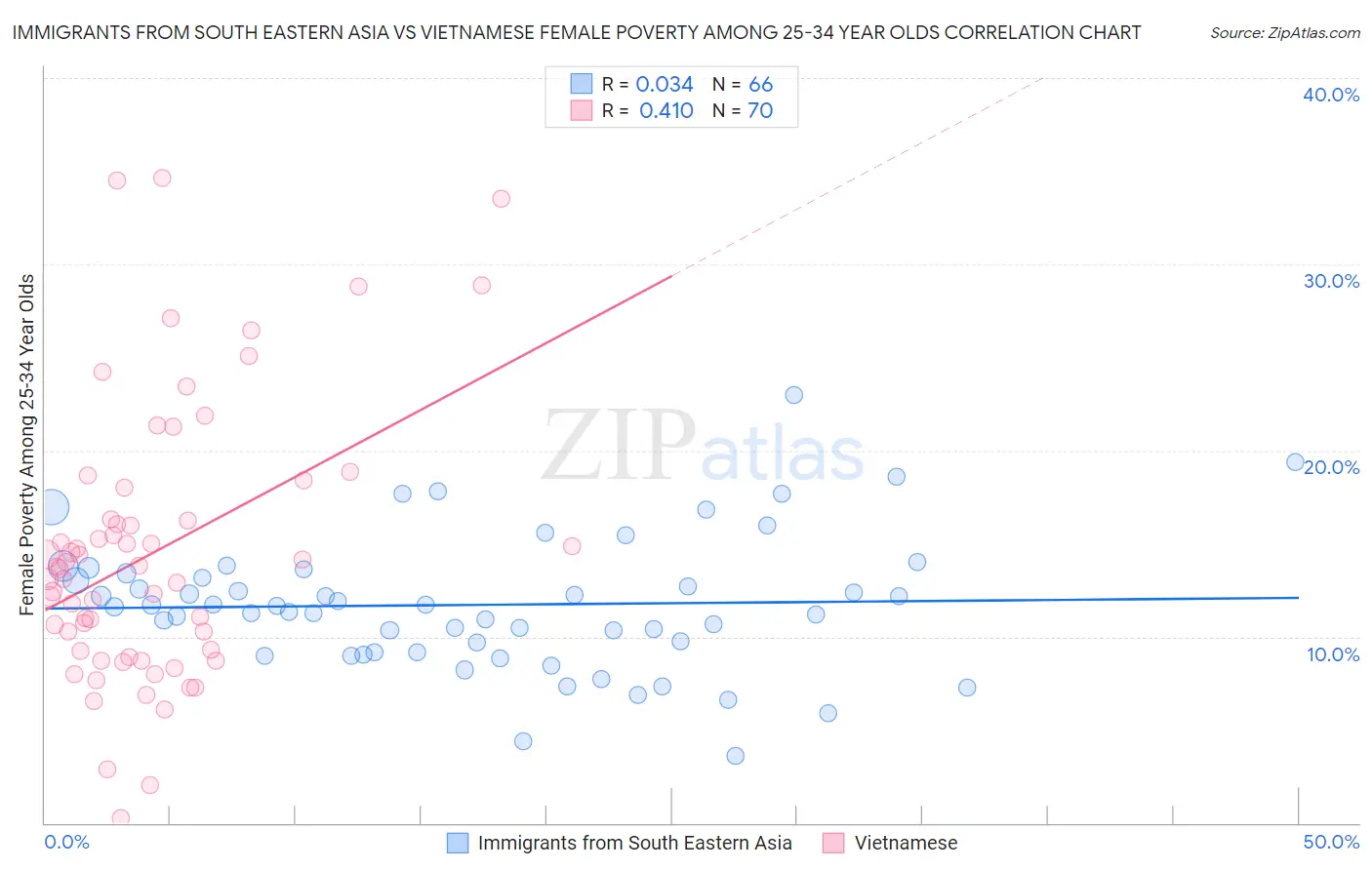 Immigrants from South Eastern Asia vs Vietnamese Female Poverty Among 25-34 Year Olds