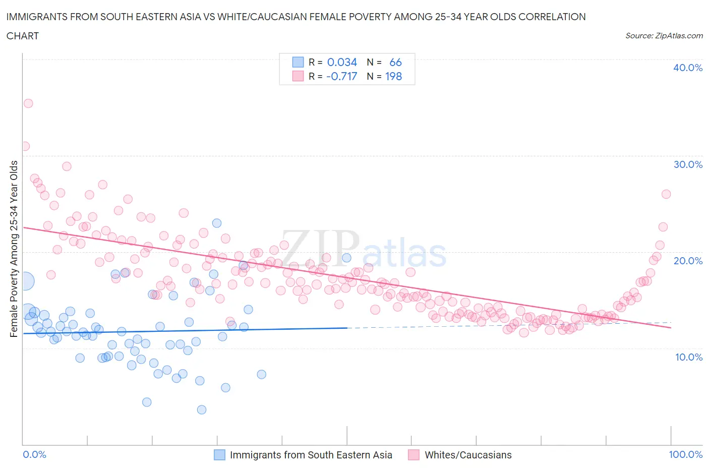 Immigrants from South Eastern Asia vs White/Caucasian Female Poverty Among 25-34 Year Olds