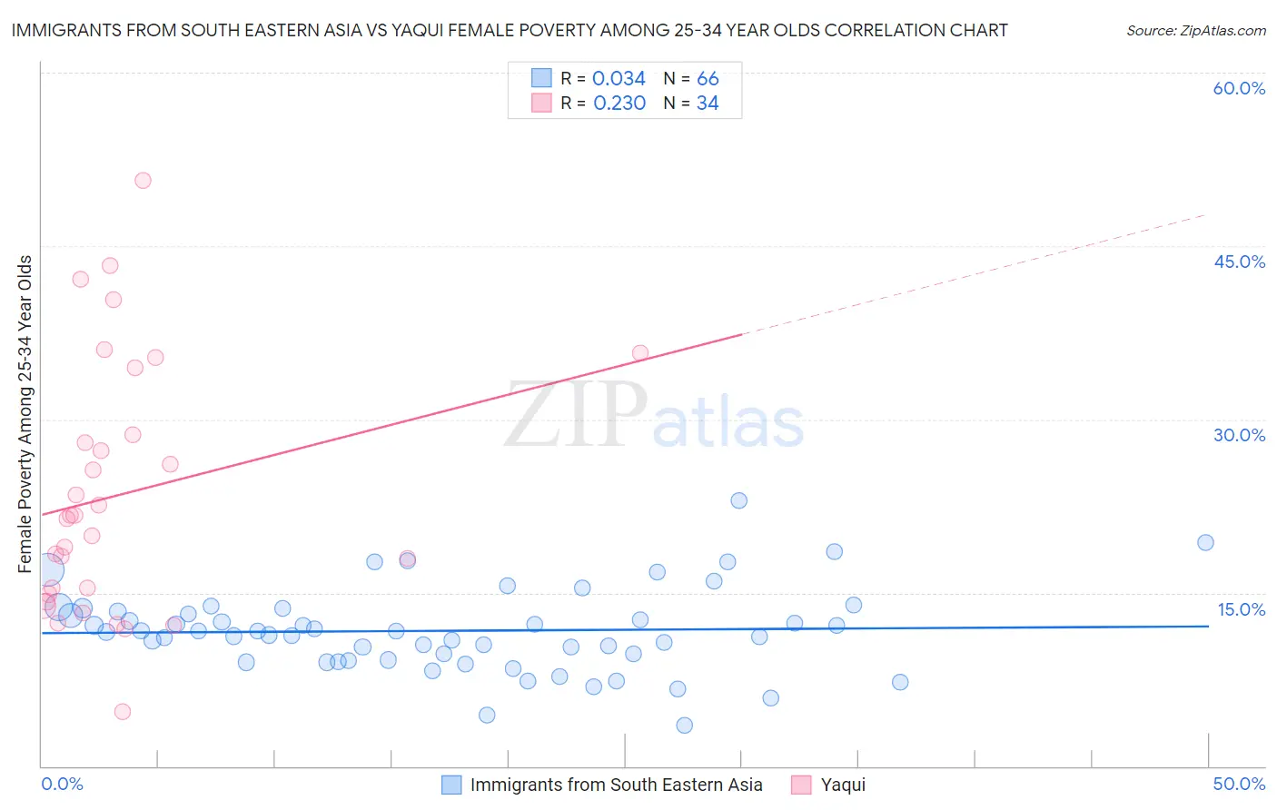 Immigrants from South Eastern Asia vs Yaqui Female Poverty Among 25-34 Year Olds
