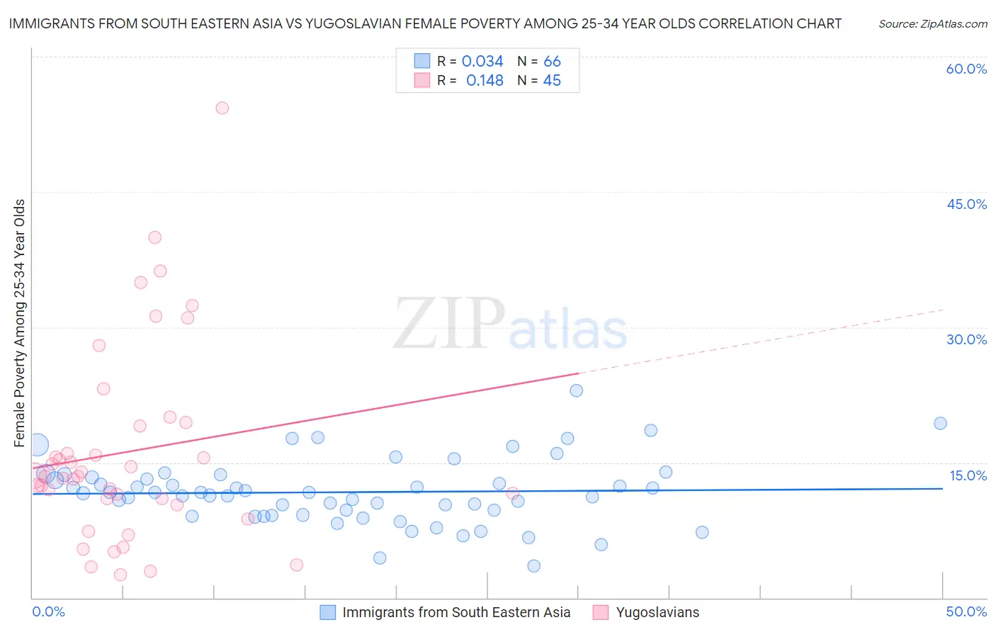 Immigrants from South Eastern Asia vs Yugoslavian Female Poverty Among 25-34 Year Olds